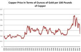 Copper Prices Return To Earth Risks Returns