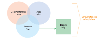 Learn how customer jobs (jobs to be done) can help you become. Maximize Business Impact With Jtbd Acm Interactions