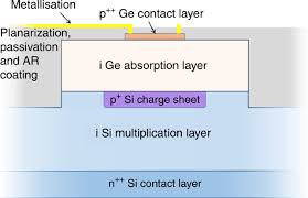 • thermal detectors (powermeters) measure a temperature rise • the detection bandwidth may begin at 0 hz or some finite frequency, and ends at • for pulsed cases, rise time is time difference between the points at which the detector has. High Performance Planar Germanium On Silicon Single Photon Avalanche Diode Detectors Nature Communications