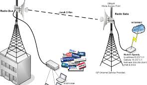 Berbeda jika kamu ingin menangkap sinyal provider jaringan ponsel. Solusi Internet Daerah Terpencil Pedesaan Dan Pedalaman Teknoiot