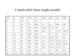 Baca artikel ini untuk mempelajari tentang pertanyaan yang paling sering diajukan tentang teori produksi. Contoh Soal Biaya Produksi