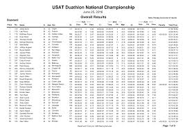 USAT Duathlon National Championship
