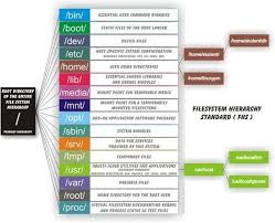 Linux Directory Structure And Important Files Paths Explained