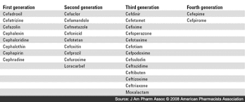 Cephalosporin Examples Per Eaches Generation Pharmacy School Pharmacist Medical