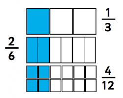 Equivalent fractions are fractions that are expressed in a different way from each other but have the same value. What Are Equivalent Fractions And Simplifying Fractions Theschoolrun