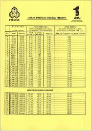 Menurut jadual sumbangan sip, kadar sumbangan dinyatakan dalam lampiran kedua dan dikawal oleh peraturan seksyen 18 akta sistem insurans pekerjaan (sip) 2017. Caruman Gaji Bulan Perkeso Tarikh Bayaran Faedah Bulanan Perkeso Bagi Tahun 2020