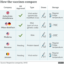 Four covid vaccines compared by webmd news staff this article was last updated march 5, 2021. How Do We Know Covid Vaccines Are Safe Bbc News