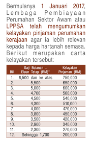 Apabila permohonan pinjaman perumahan kerajaan anda telah diluluskan oleh lppsa, anda akan terima surat setuju terima dari lppsa. Jadual Kelayakan Pinjaman Perumahan Kerajaan Lebih Relevan Mega 3 Housing