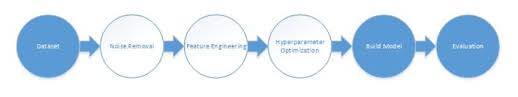 This involves things like a predefined maintenance and inspection schedule as well as promptly addressing known. Machine Learning Techniques For Predictive Maintenance