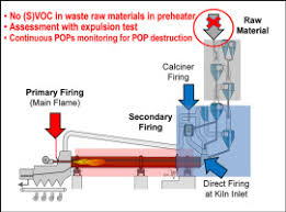 We recommend installing a co detector on. Disposal Of Waste Based Fuels And Raw Materials In Cement Plants In Germany And Switzerland What Can Be Learned For Global Co Incineration Practice And Policy Sciencedirect