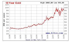 10 year gold price chart jul 09 buy gold and silver