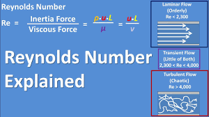 Reynolds Number Equation Explained Fluid Mechanics Is Flow Laminar Transient Or Turbulent Youtube