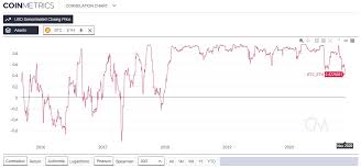 What is going to ethereum be value in 2030? Ethereum S Dropping Correlation To Bitcoin Points To An Altseason Ethereum World News