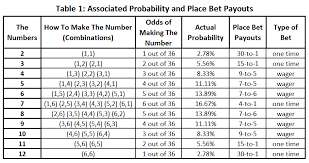 Craps Pay Out Craps Payout Chart And Odds For Each Craps Bet