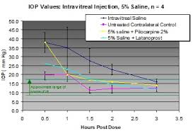 normotensive and hypertensive intraocular pressure iop