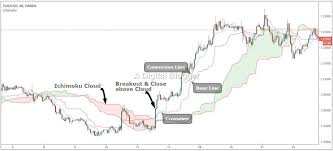 Unless you have an understanding of japanese, the terms kijun, tenkan, senkou, kumo, chikou will seem rather obscure. Ichimoku Cloud Technical Indicator Meaning Usage Examples