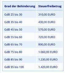 Unterschied zwischen behinderung und schwerbehinderung: Grad Der Behinderung Schwerbehindertenausweis Richtig Beantragen Und Anspruche Durchsetzten