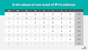 Ip Subnetting How To Calculate Subnet Masks