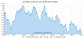 52 Usd Us Dollar Usd To Euro Eur Currency Exchange Today