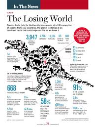 Infographic Showing Loss Of Biodiversity Biodiversity Conservation Biodiversity Infographic