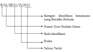 Contoh umum yang masih salah adalah ketidaktahuan kode klasifikasi surat dan cara penulisannya. Aturan Penulisan Nomor Surat Dinas Terbaru Pendidikan Kewarganegaraan Pendidikan Kewarganegaraan