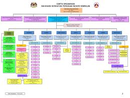 Jabatan kesihatan negeri perak, ipoh, perak. Carta Organisasi Kkm Perak