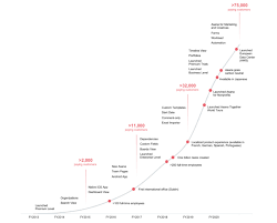 The Asana Business Model And Its Work Graph Fourweekmba In 2020 Graphing App Revenue Model Graphing