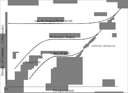 Extrinsic semiconductors are just intrinsic semiconductors that have been doped with impurity atoms (one dimensional substitutional defects in this considering that the fermi level is defined as the states below which all allowable energy states are filled and all states above are empty at the. Https Www Chem Uci Edu Lawm 263 208 Pdf