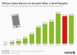 chart iphone sales return to growth after a brief respite