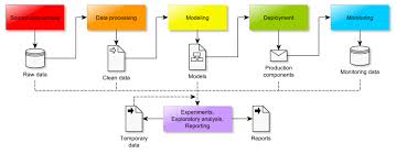 The Data Science Workflow Towards Data Science