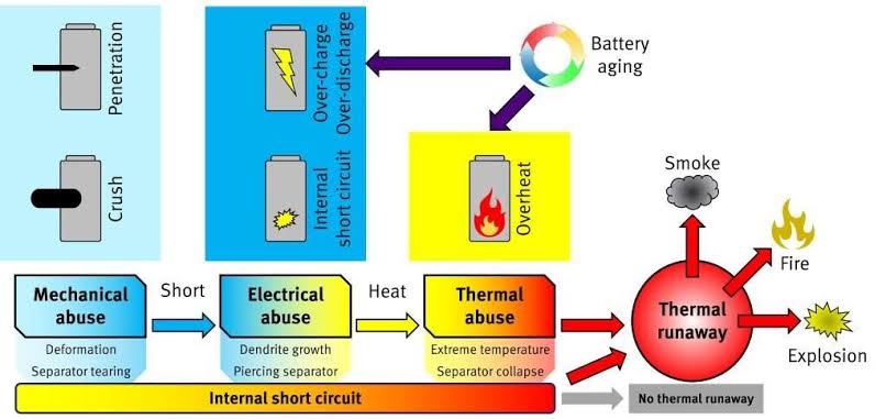 How physical, electrical, and thermal stresses pave the path to thermal runaway, AI generated