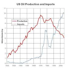 Us Oil Production And Imports Graph Sustainability Matters