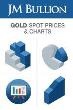 Gold Spot Prices Charts Coins Silver Spot Price Gold