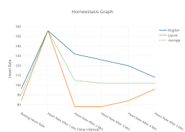 Homeostasis Graph Line Chart Made By Philljay000 Plotly