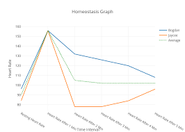 homeostasis graph line chart made by philljay000 plotly