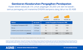 • pada 23.12.2020, sempena ulangtahun pnb ke 30, agihan ehsan sebanyak 0.75 sen turut diberi. Dividen Asb 2020 4 25 0 75 Ehsan Pakdi