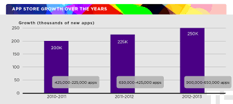 How Do You Break Into Iphone App Store Top 50 Try 23k Free Daily Downloads 950 Paid Or 12k In Daily Revenue Iphone Apps App Store App