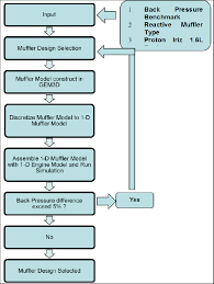 process flowchart on muffler design selection download