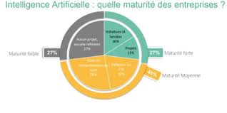 Intelligence Artificielle Les Entreprises Pragmatiques Avant Tout Growth Hacking France