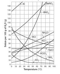 Earlier we have observed that solubility of one substance into another depends on the nature of the substances. Solubility Introduction To Chemistry