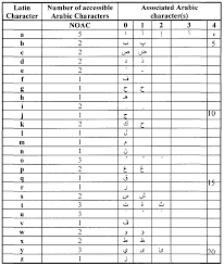 An online adad calculator to find the equivalent numerical . Wo2010094121a1 Keyboard For Languages Based On The Arabic Script Google Patents