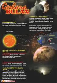 Yang dimaksud dengan kusuf (gerhana matahari) adalah merupakan peristiwa saat sinar matahari menghilang baik sebagian atau total pada siang hari karena terhalang oleh bulan yang melintas antara bumi dan matahari. Poster Pendidikan Peraga Sains Gerhana Matahari Bulan Poster Matahari Gerhana Matahari