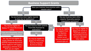 Local Restrictions Support Grants Lrsg And Additional Restrictions Grants Arg To Businesses Lancaster City Council The council has set up one application portal for businesses to apply for the grants they.