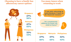 Key takeaways to investing in malaysia. 74 Of Malaysian Parents Face Workplace Discrimination