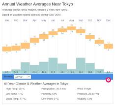 Tokyo Average Weather Temperatures Japan