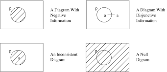 How to use venn diagrams to evaluate syllogisms. Examples Of Problematic Euler Venn Diagrams Download Scientific Diagram