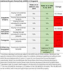 Particulars of the parties involved, including the following for the tenant Stamp Duty For Property In Singapore What You Need To Know 99 Co