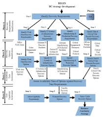 A Methodology For Developing A Business Continuity Strategy Business Continuity Planning Business Management Degree Management Development