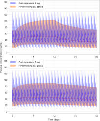 Maintenance Dose Conversion Between Oral Risperidone And