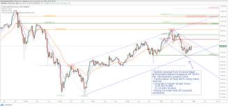 Technical Analysis Update Tadawul All Share Index Tasi